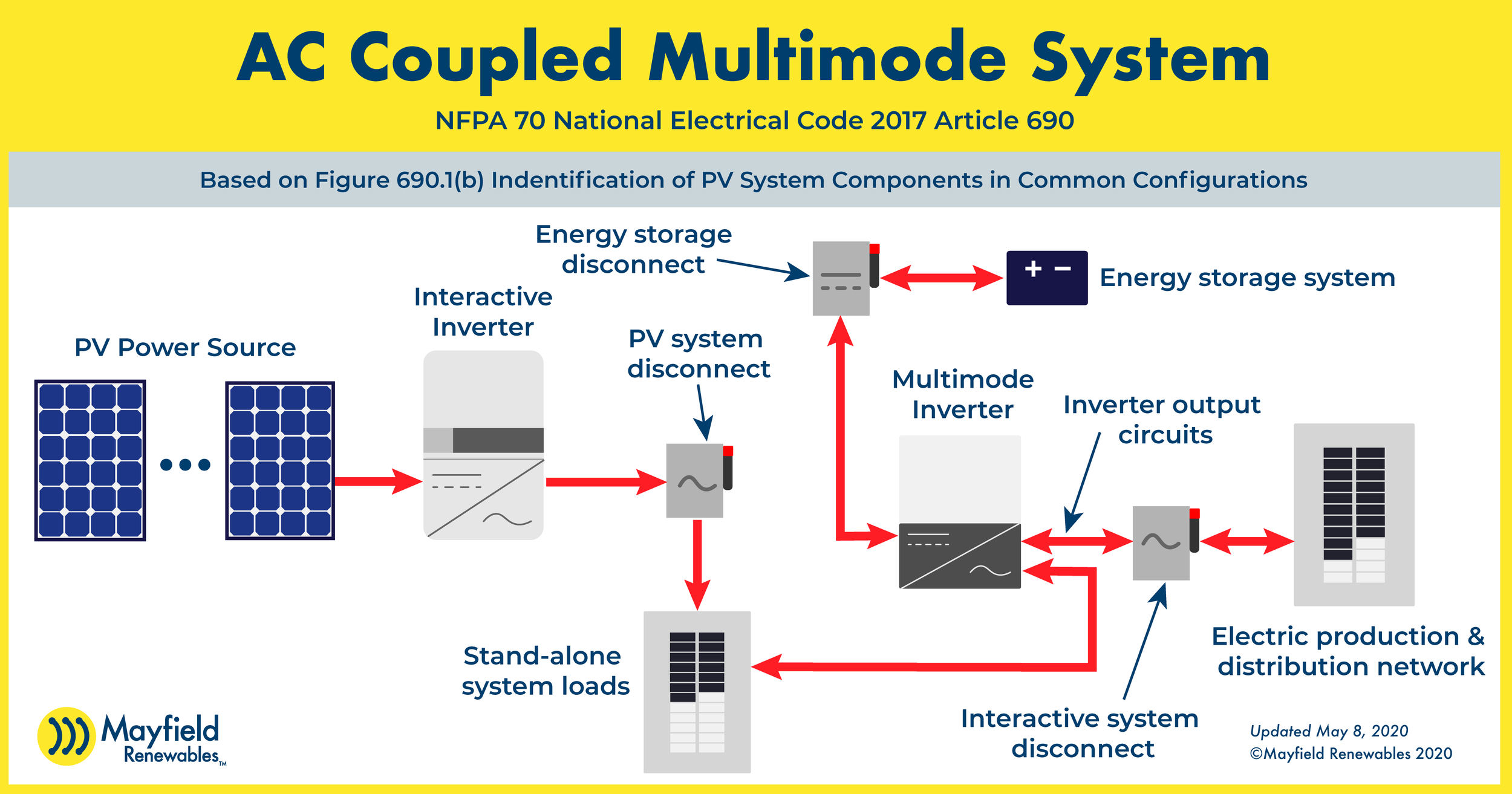 PV Disconnect Placement per NEC 2017 690.1 — Mayfield Renewables