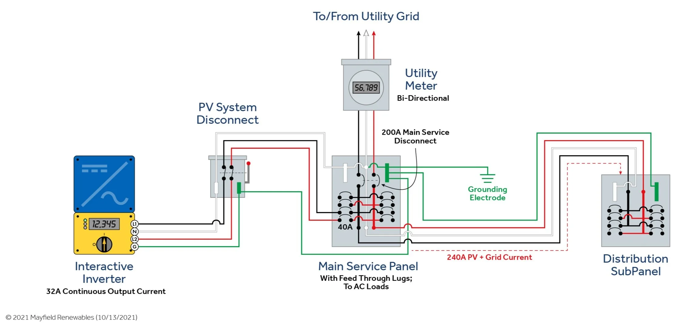 Code Corner: NEC Article 705.12(B)(3)(6) Load-Side Source Connections —  Mayfield Renewables