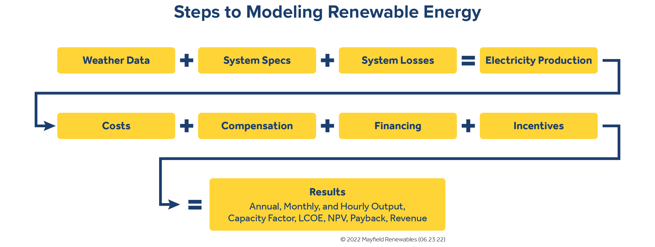 Grid Data Model Nrel Modeling Tools at Nancy Milne blog