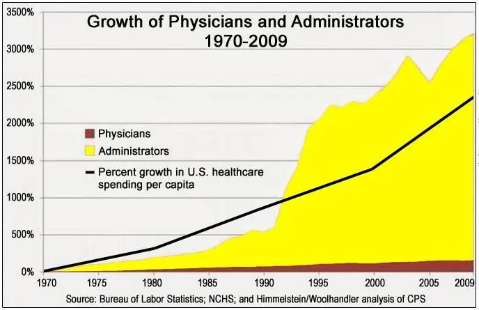 growth of physicians and administrators.jpg