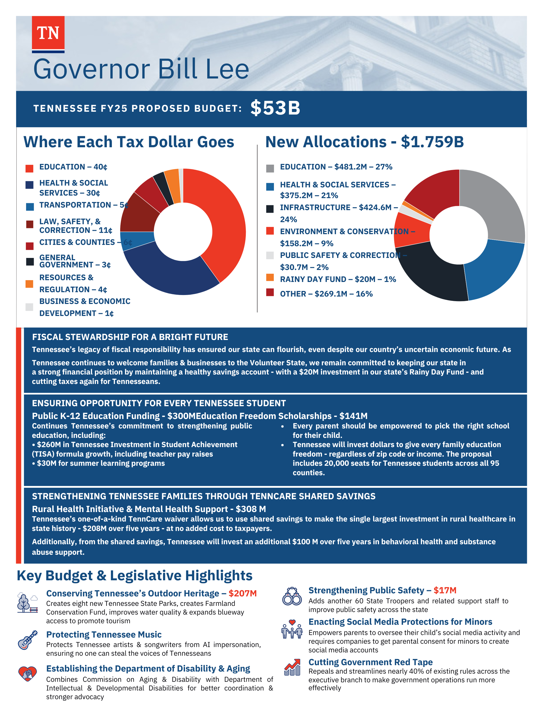 Understanding Governor Lee's Proposed Budget — Tennessee Nonprofit Network