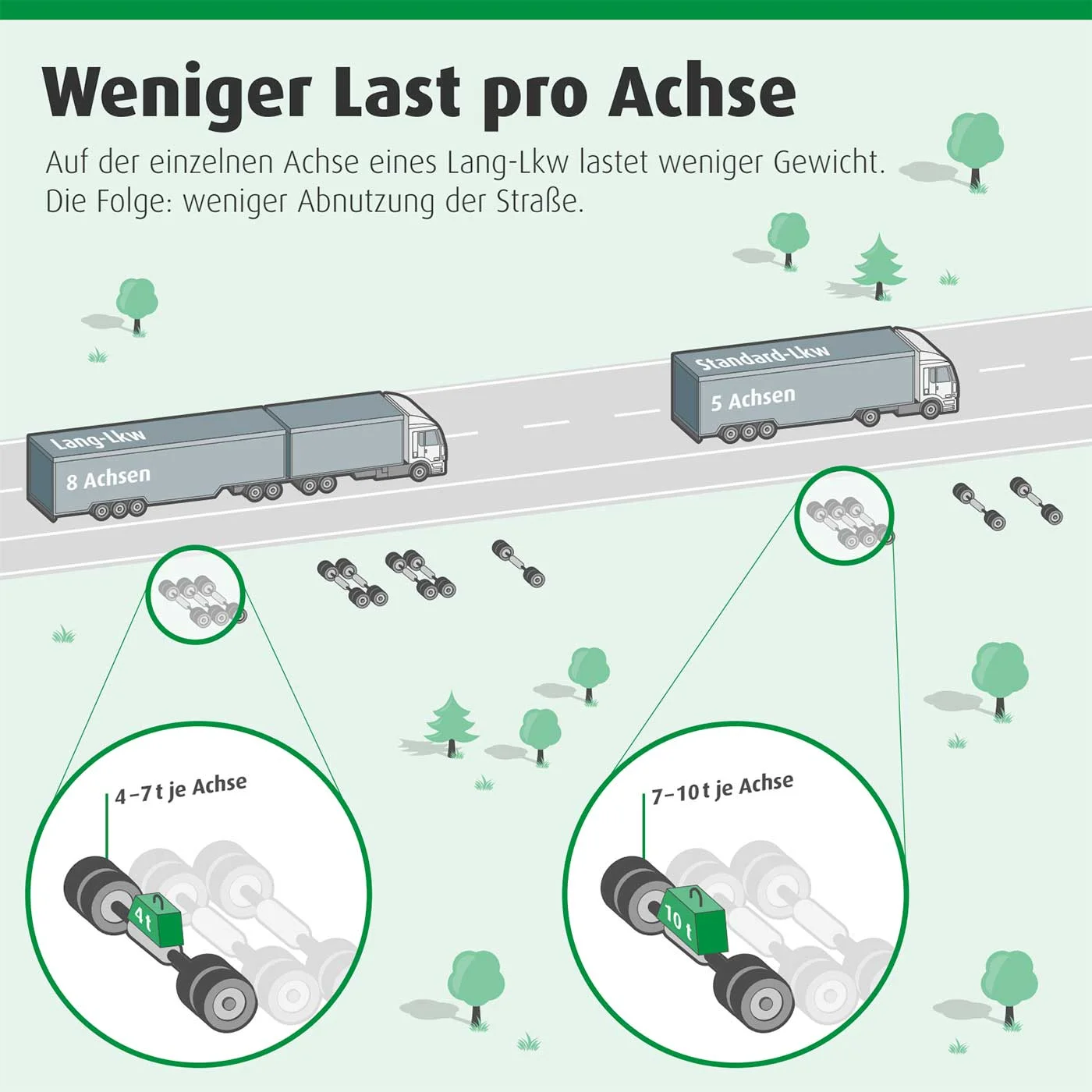 Infographics explaining the advantages of long trucks for the website of the VDA (Verband der Automobilindustrie)