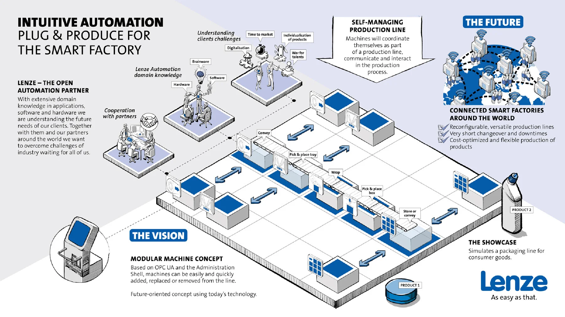 Infographic Animation for LENZE