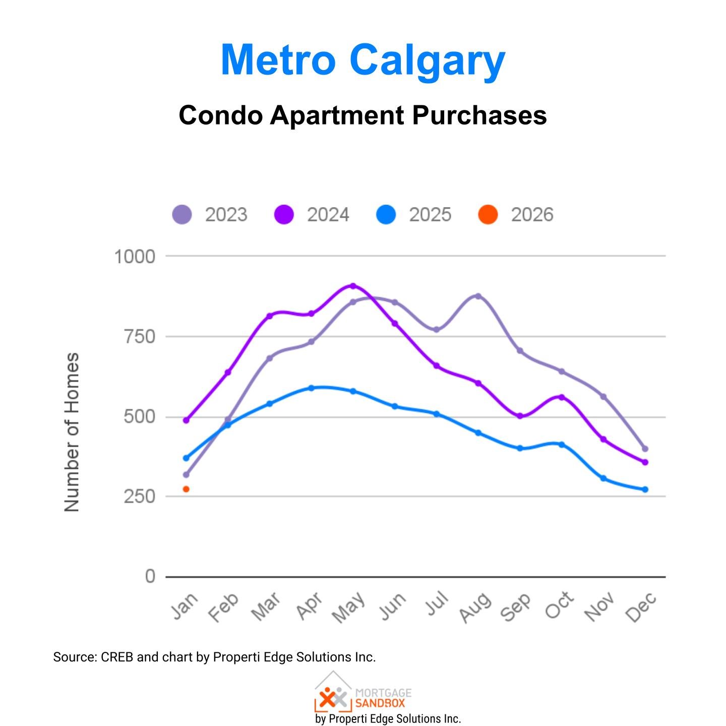 Metro Calgary January 2029 - Condominium Apartment - Purchases and Sales