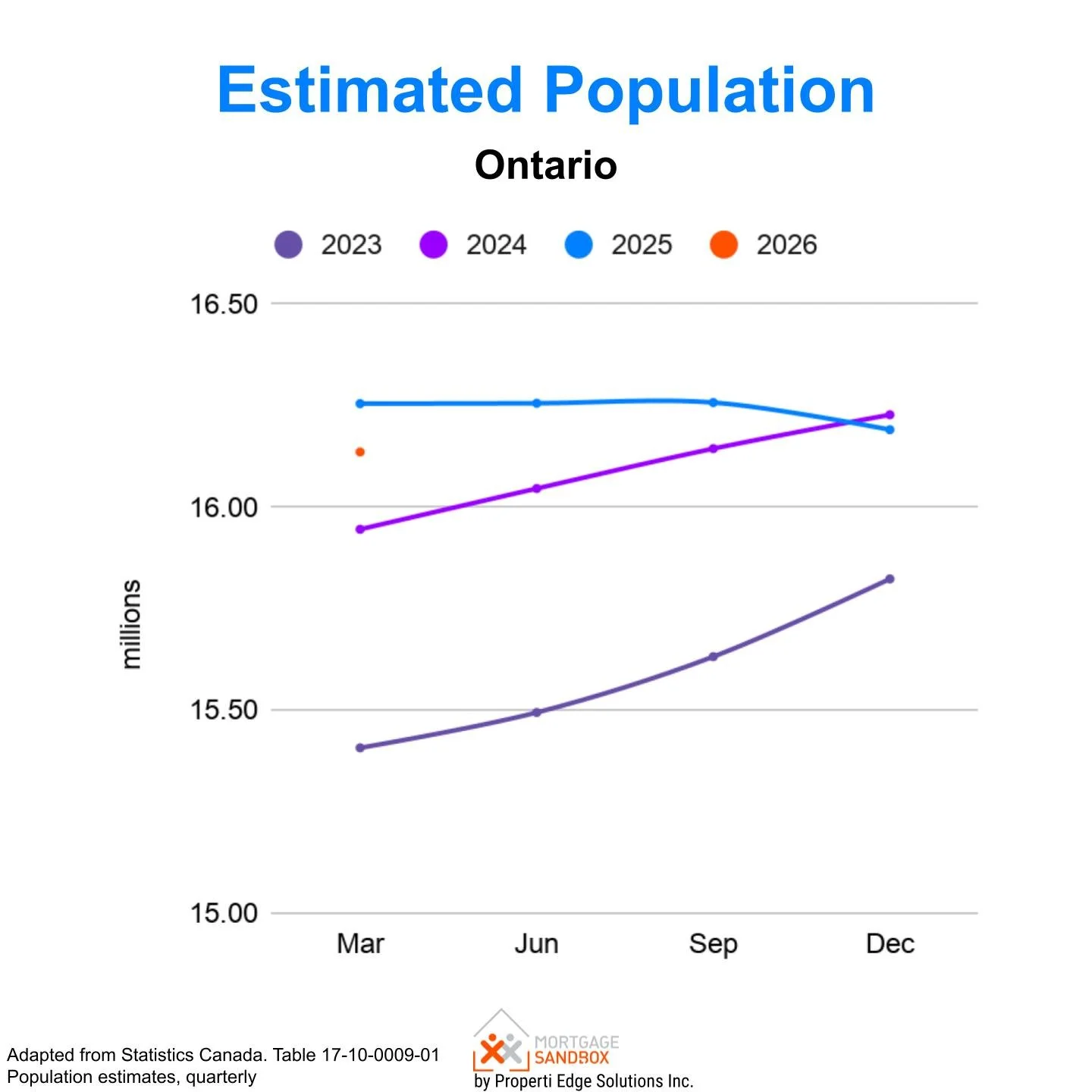 Estimated Ontario Popluation 2023 - 2026.jpg