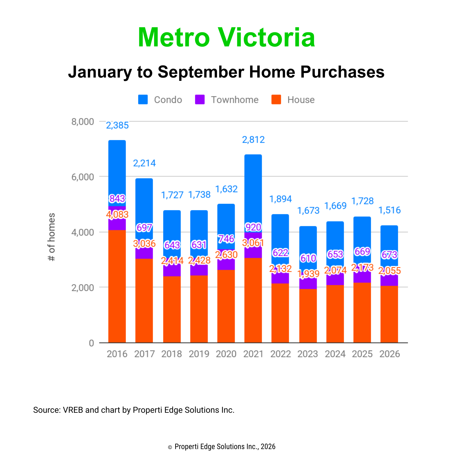 Metro Victoria Home Purchases YTD