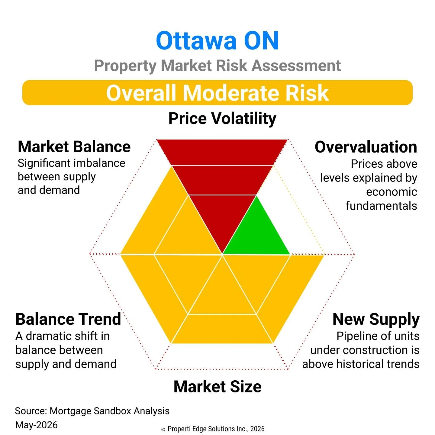 Ottawa ON, Property Market Risk Assessment
