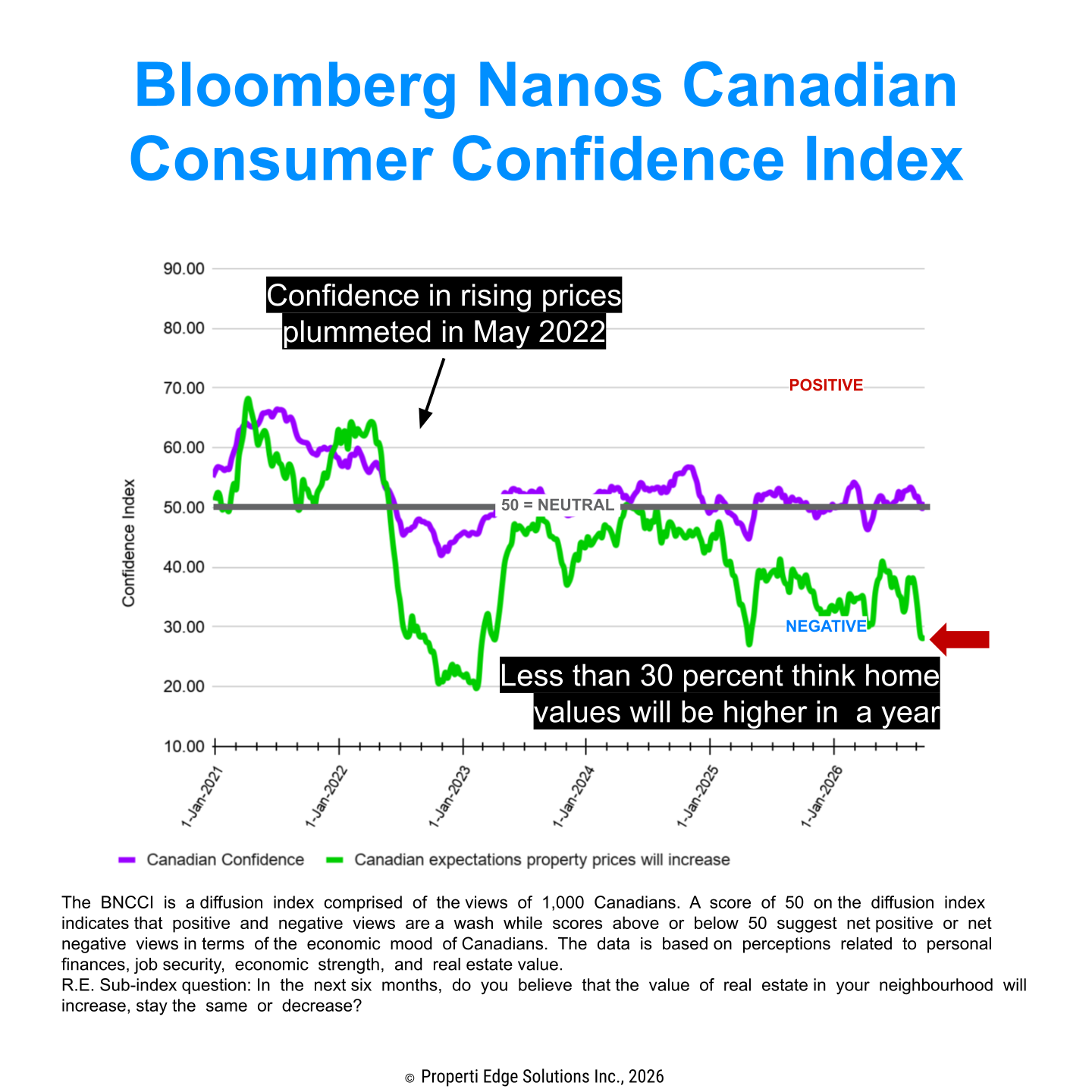Is Consumer Sentiment Signaling Further Home Price Drops Across Canada?