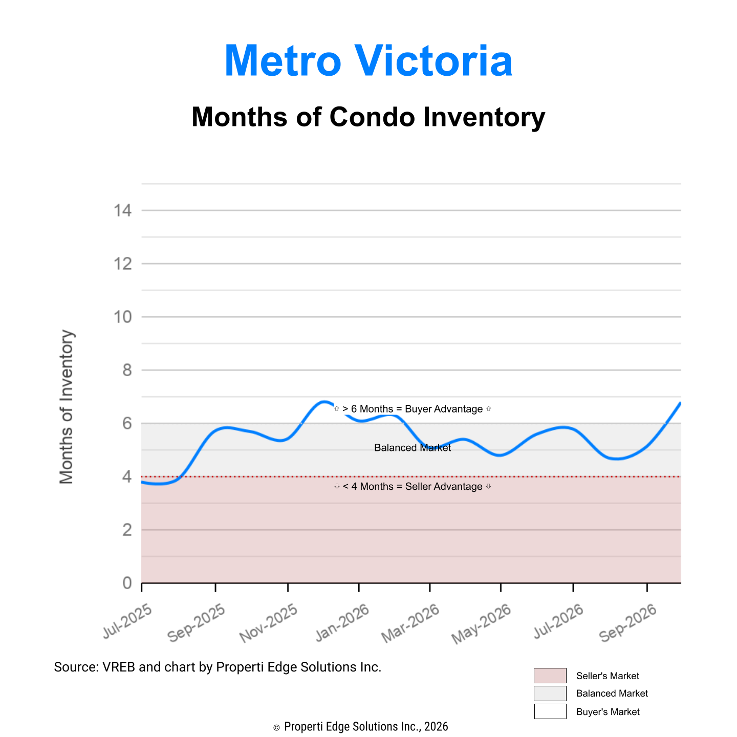 Months of Inventory - Condo Apartments