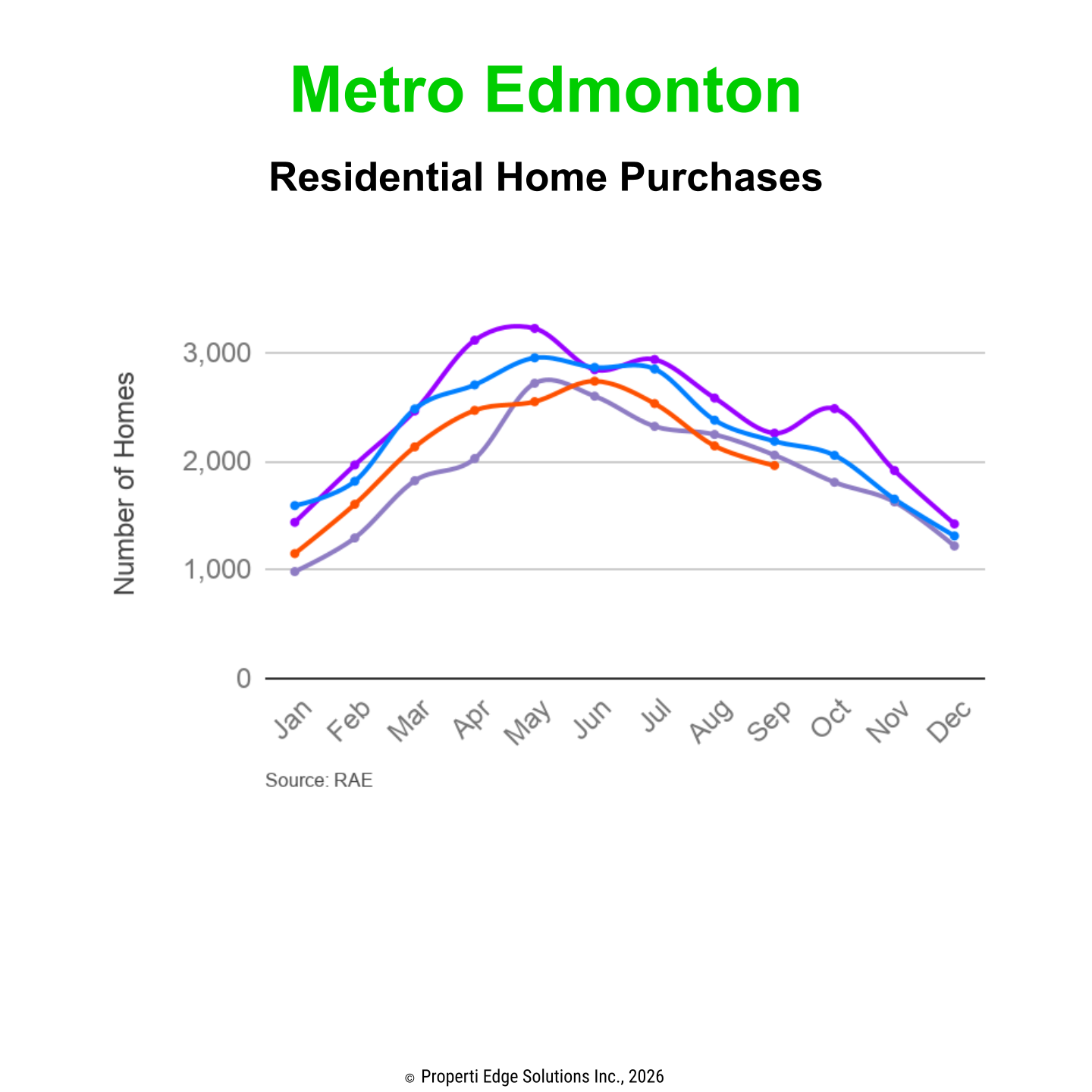 Edmonton Residential Home Purchases
