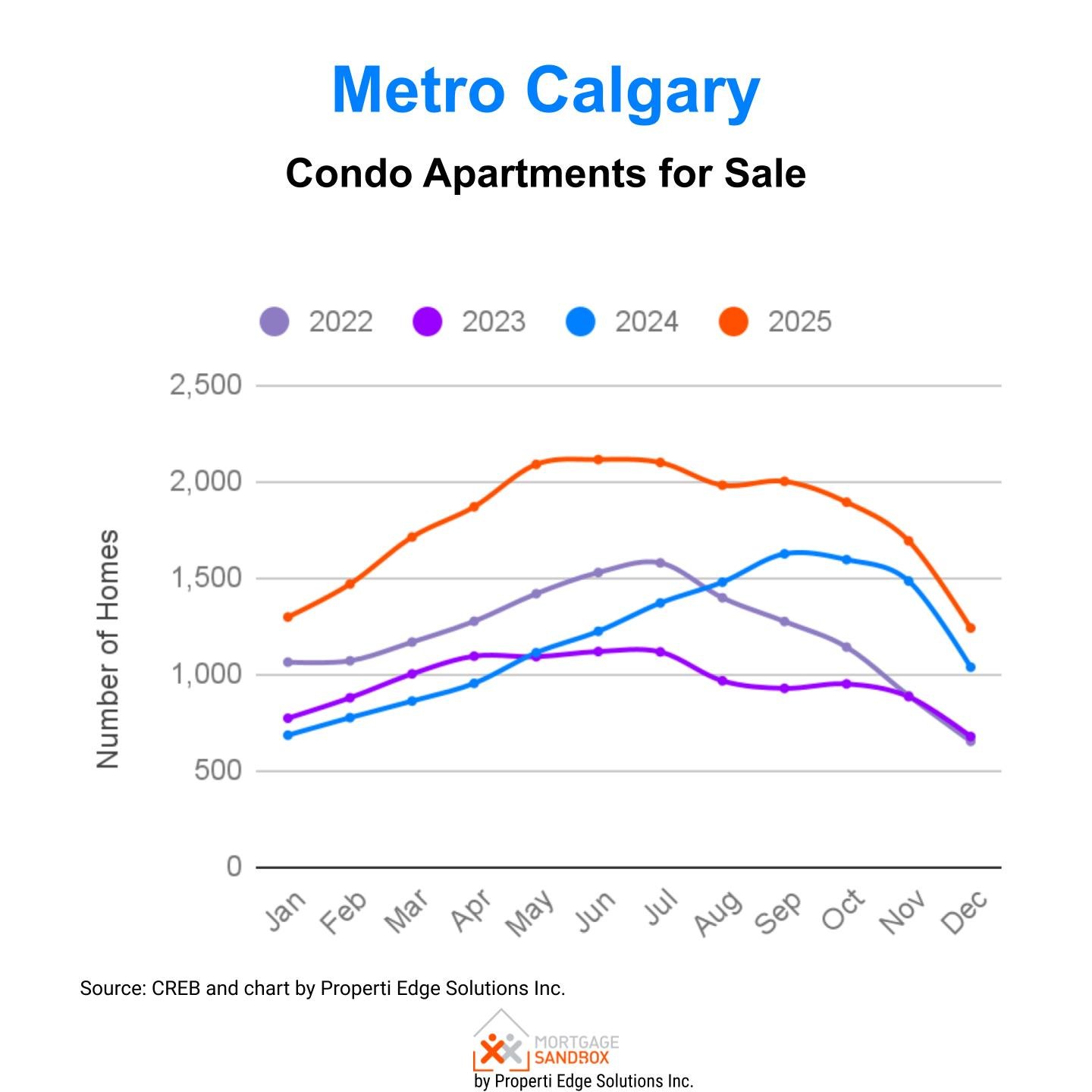 2022-2025 Metro Calgary Condo Apartment Active Listings