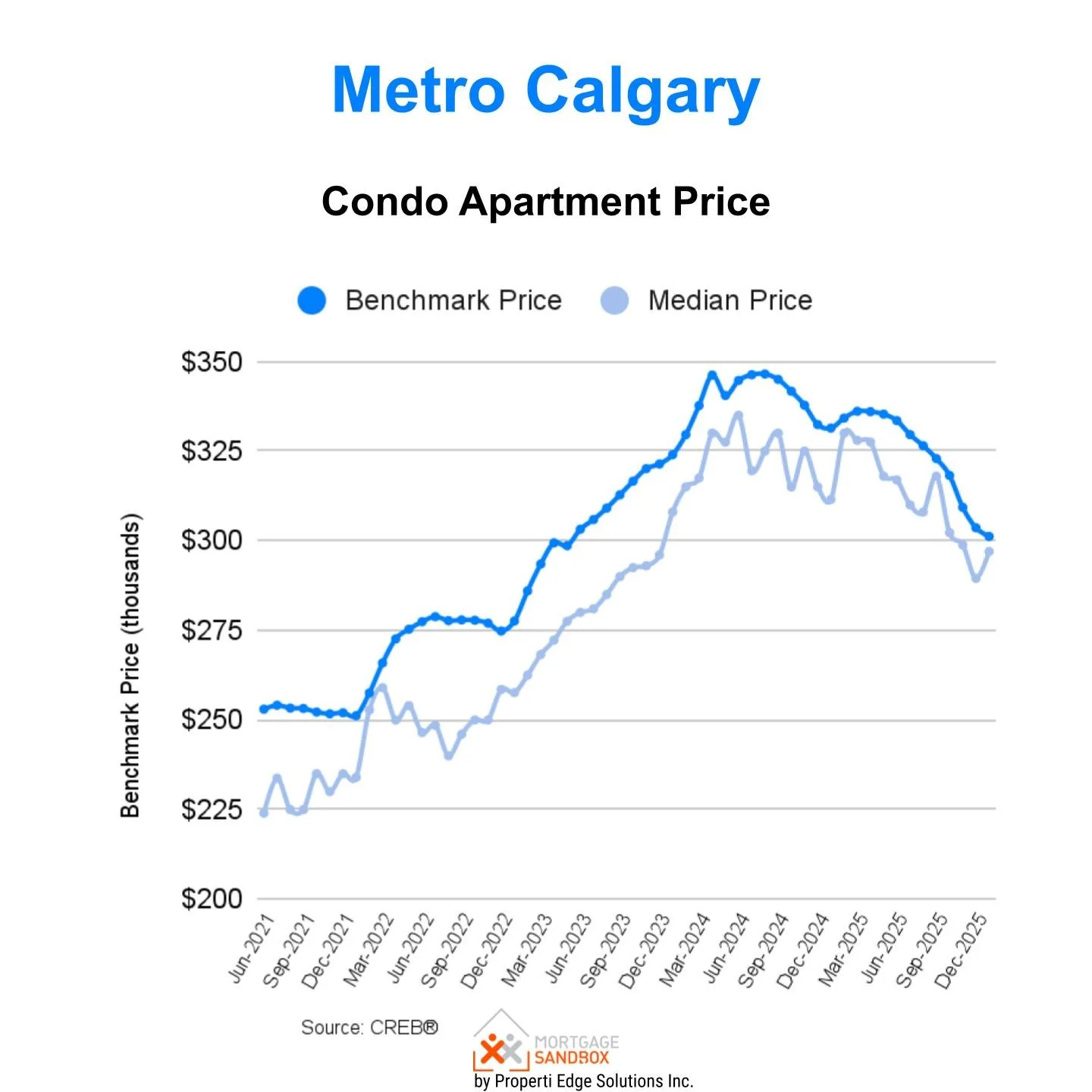 Metro Calgary January 2028 - Condominium Apartment - Prices