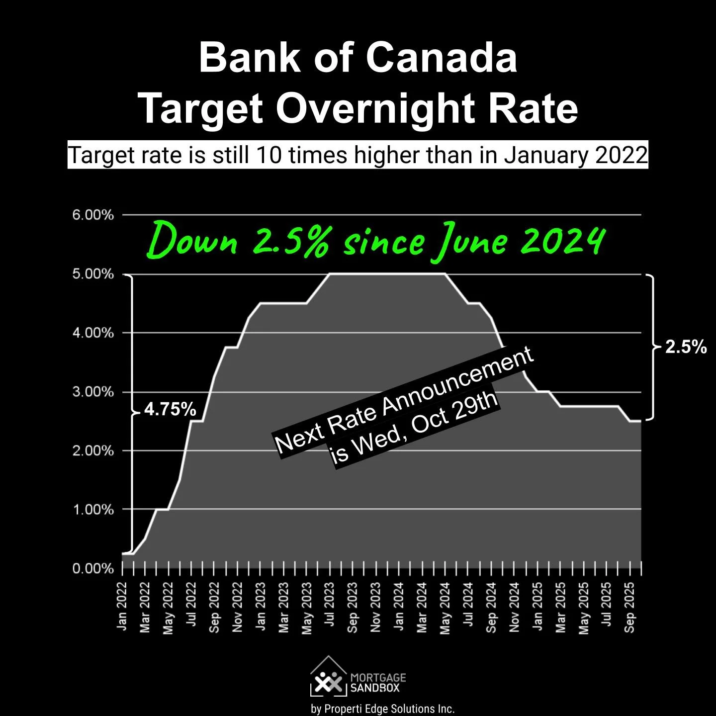 Bank of Canada Overnight Rate