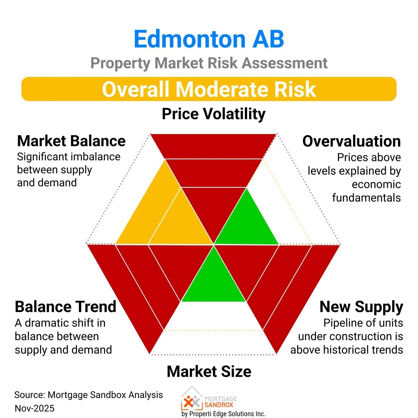 Edmonton Property Market Risk Assessment