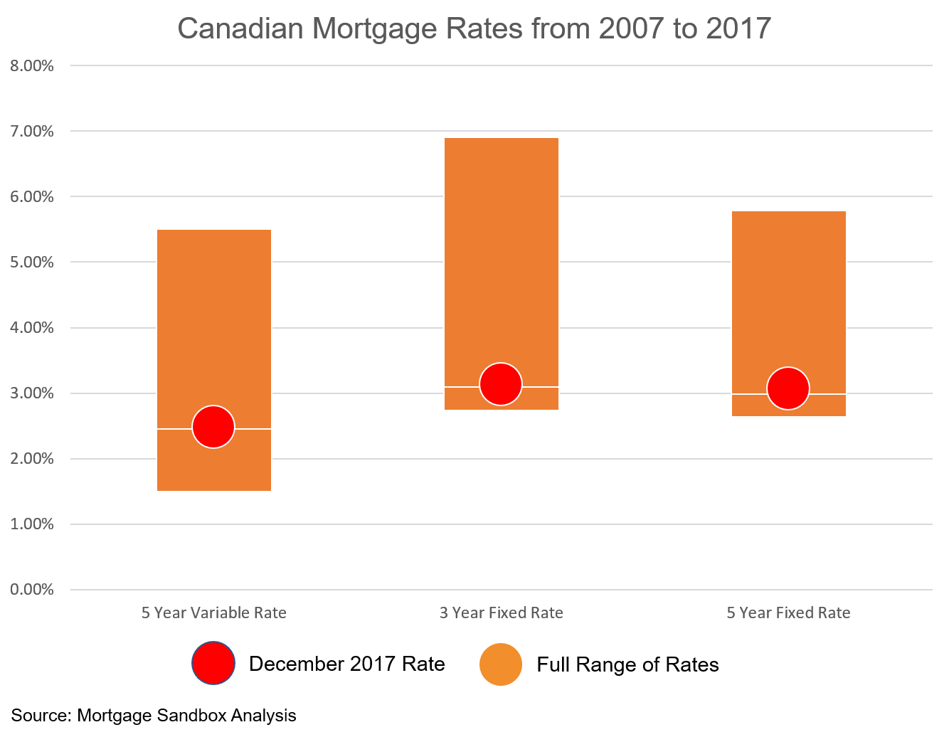 2017 12 Canadian Interest Rates.png