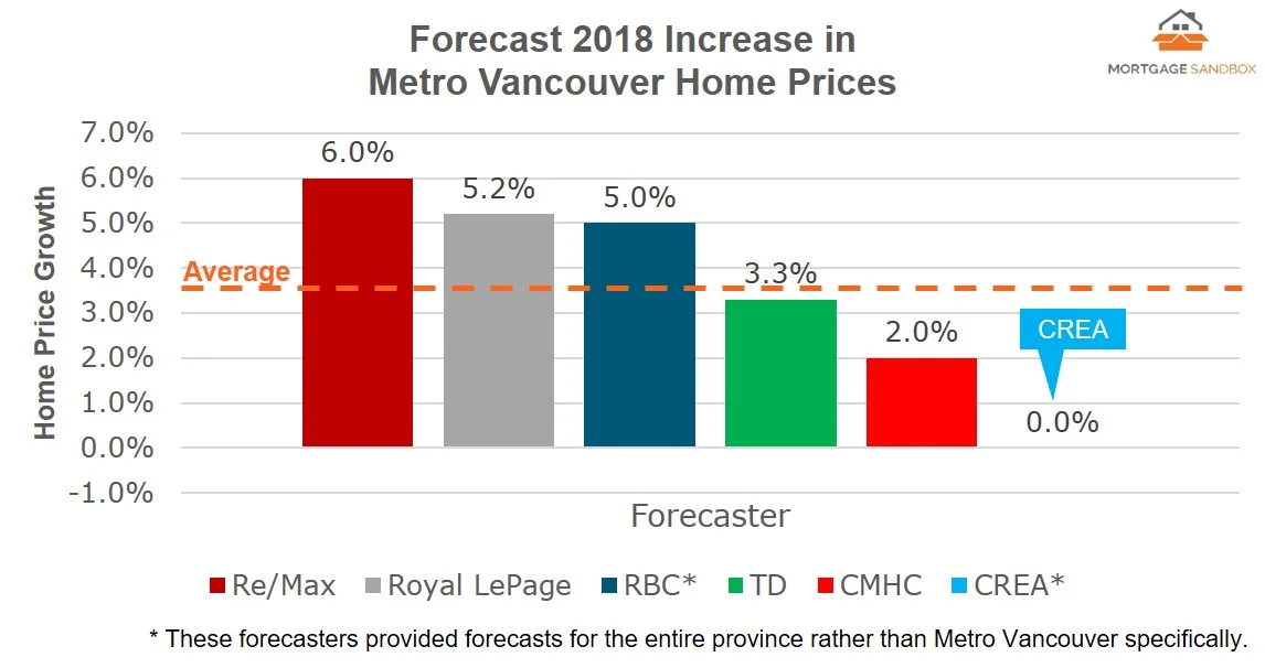 2017 12 Vancouver Forecast - All FB.jpg