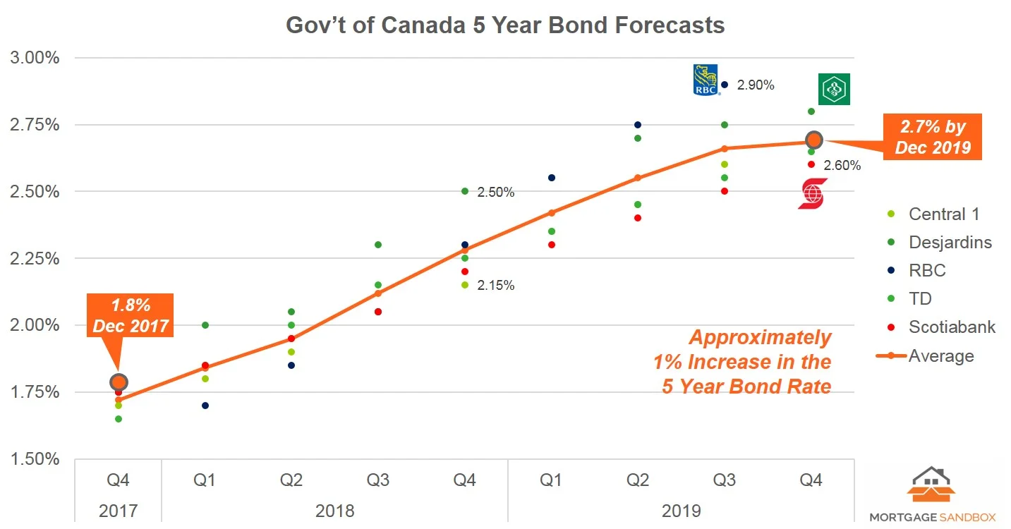 Mortgage Interest Rate Forecast – How much will mortgage rates rise ...