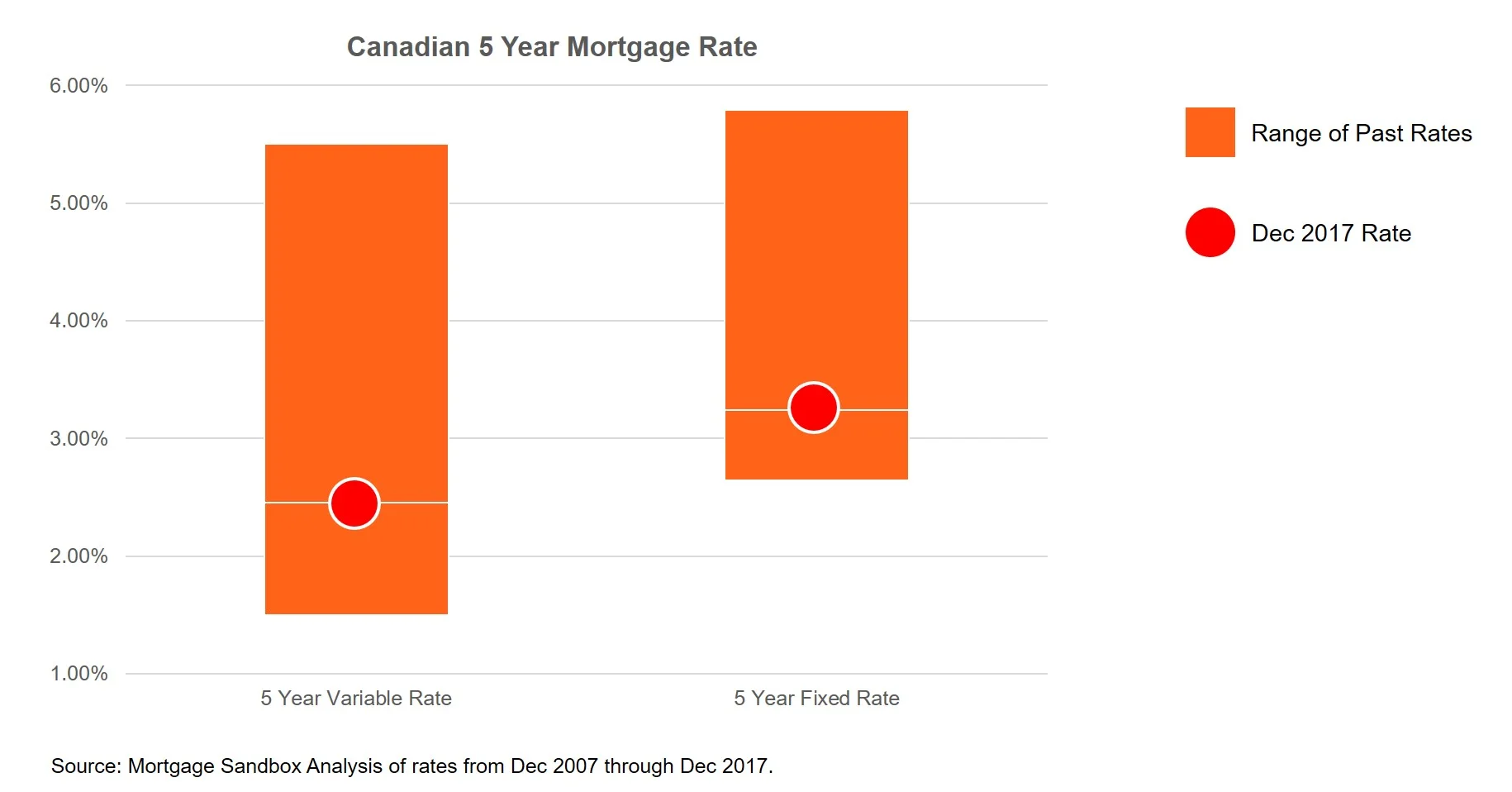 2017 12 Historical Mortgage Rates - FB.jpg