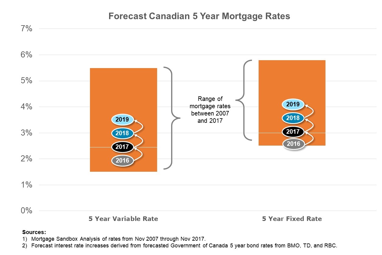 5-year fixed mortgage rate is expected to rise to at least 4% by 2019.
