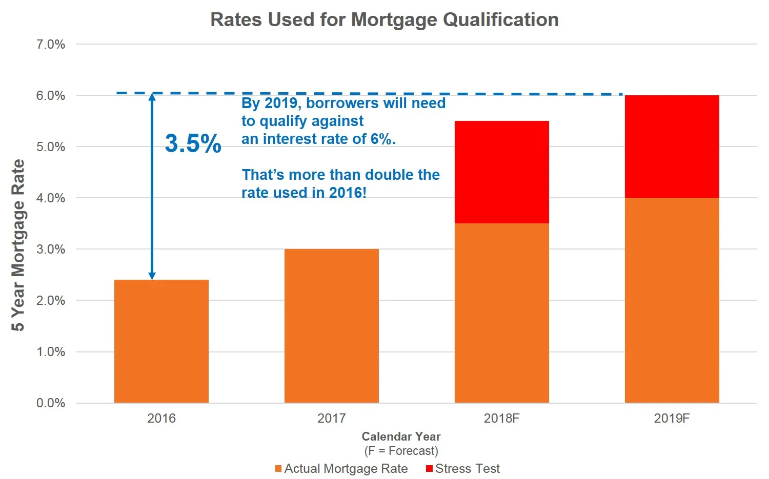 By 2019, home buyers must show they can support a mortgage with a 5-year rate of 6%.