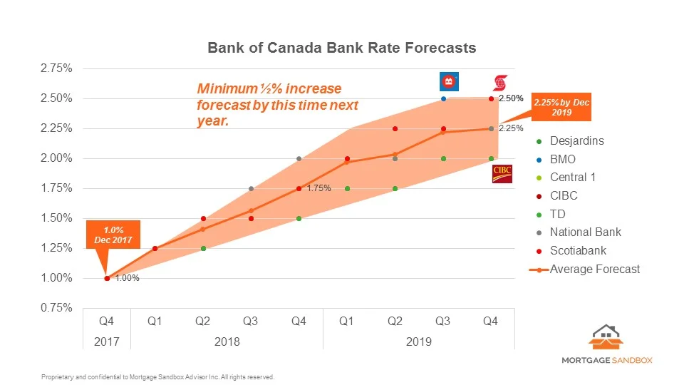 2018 03 05 BoC Bank Rate Forecast.jpg
