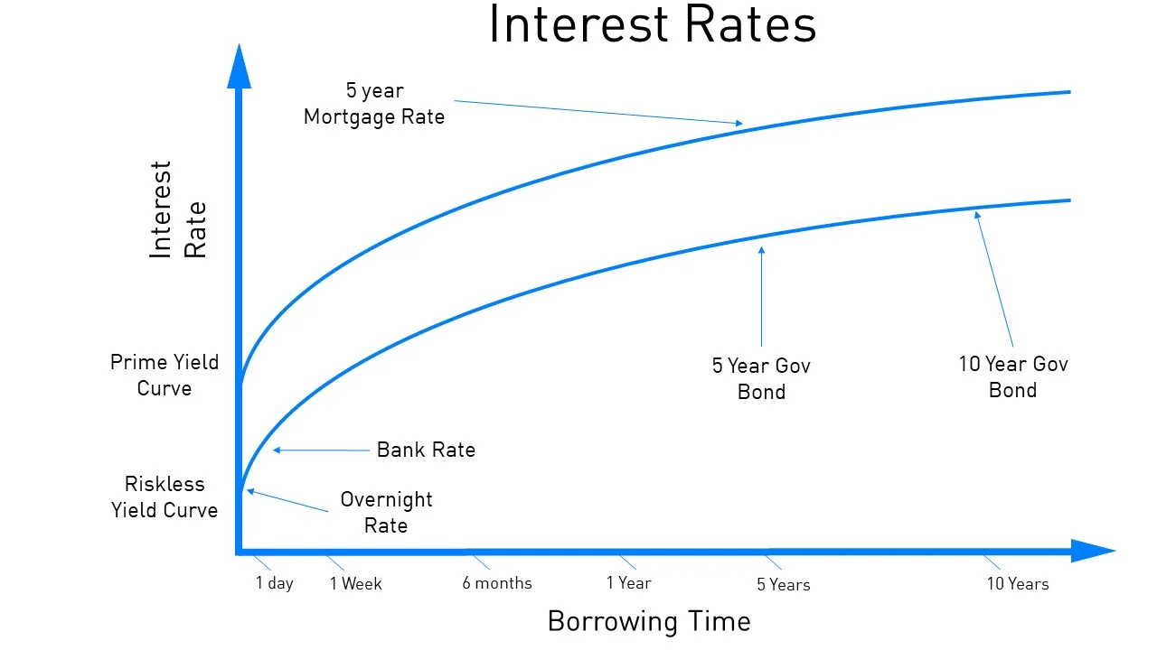 As you can see the prime yield curve (what’s used to determine your mortgage rate) is above the riskless curve. This is because the risk involved in lending to those on the prime rate curve is higher, naturally a bank is more likely to pay back a loan than a single person who has bought a house.