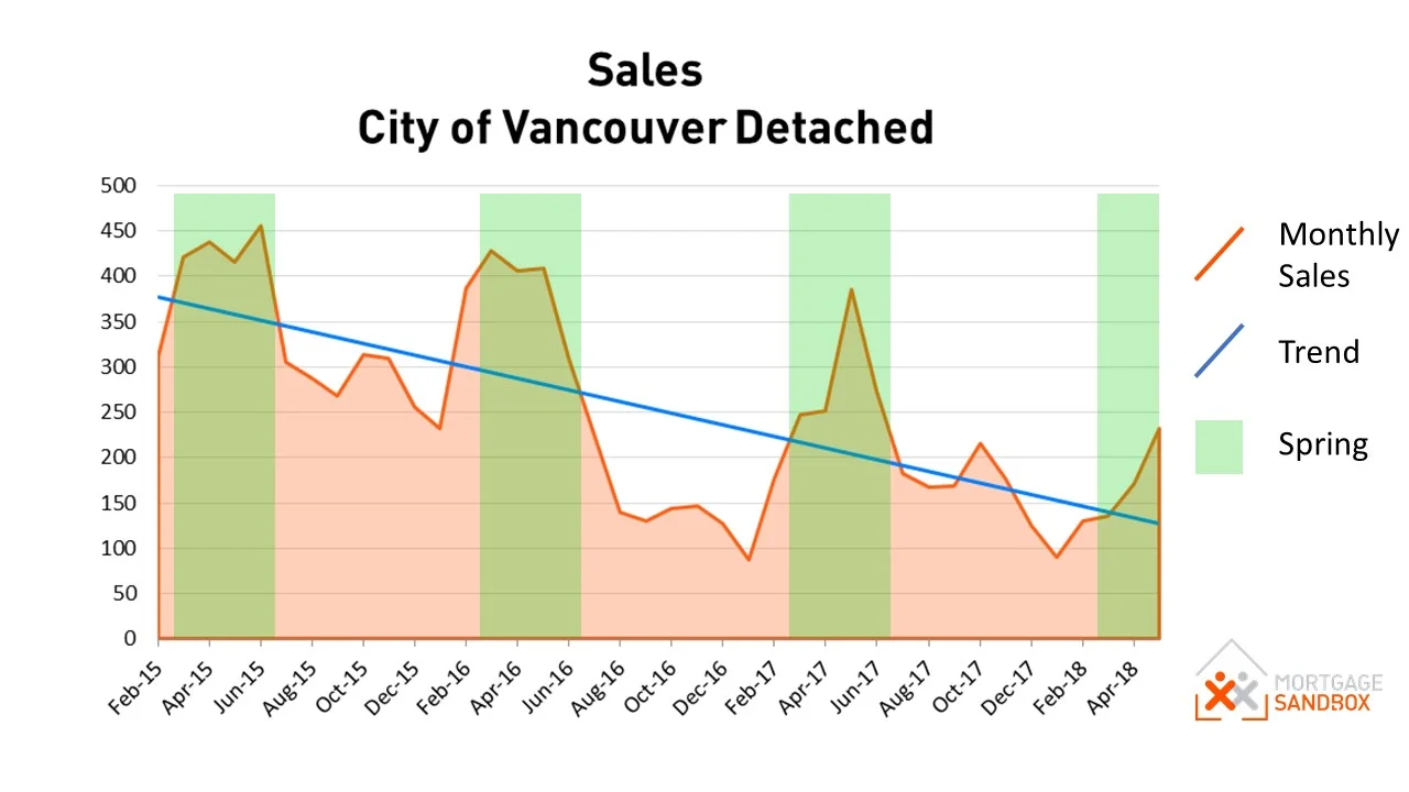 Condo prices continue to rise while Detached home prices are flat
