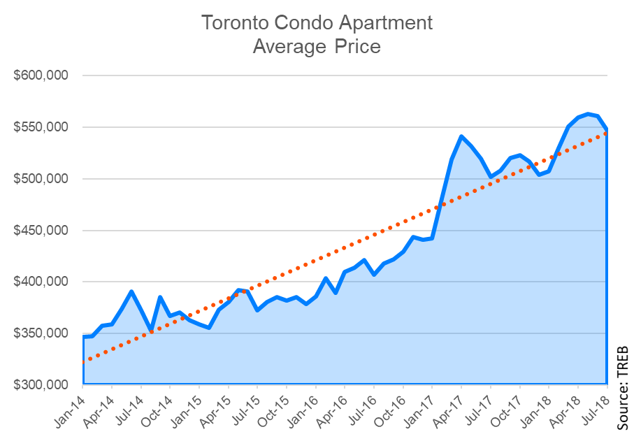 Baystreet.ca - Toronto condo market stuns with huge price increase