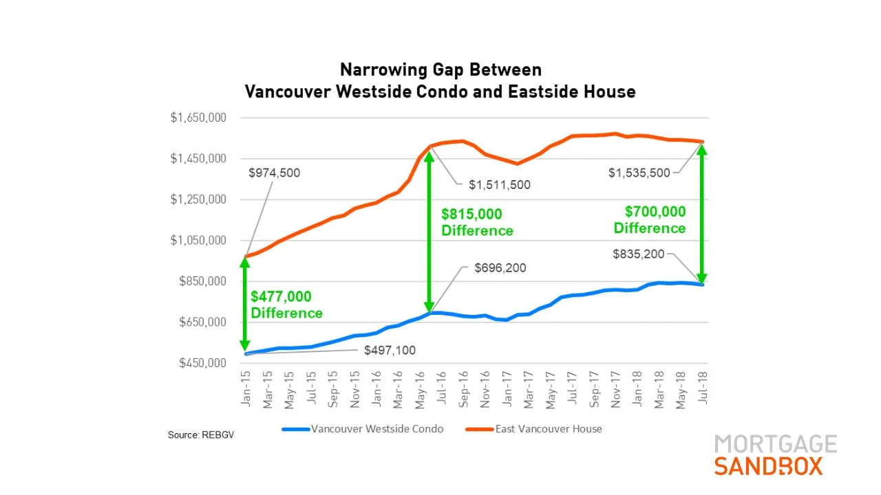 Is it time to trade your condo for a house?