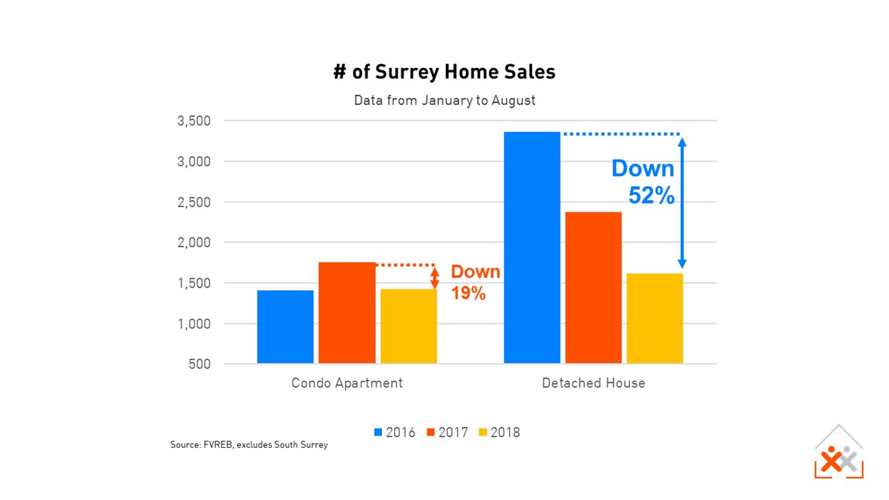 Surrey Home Sales to Aug 2018