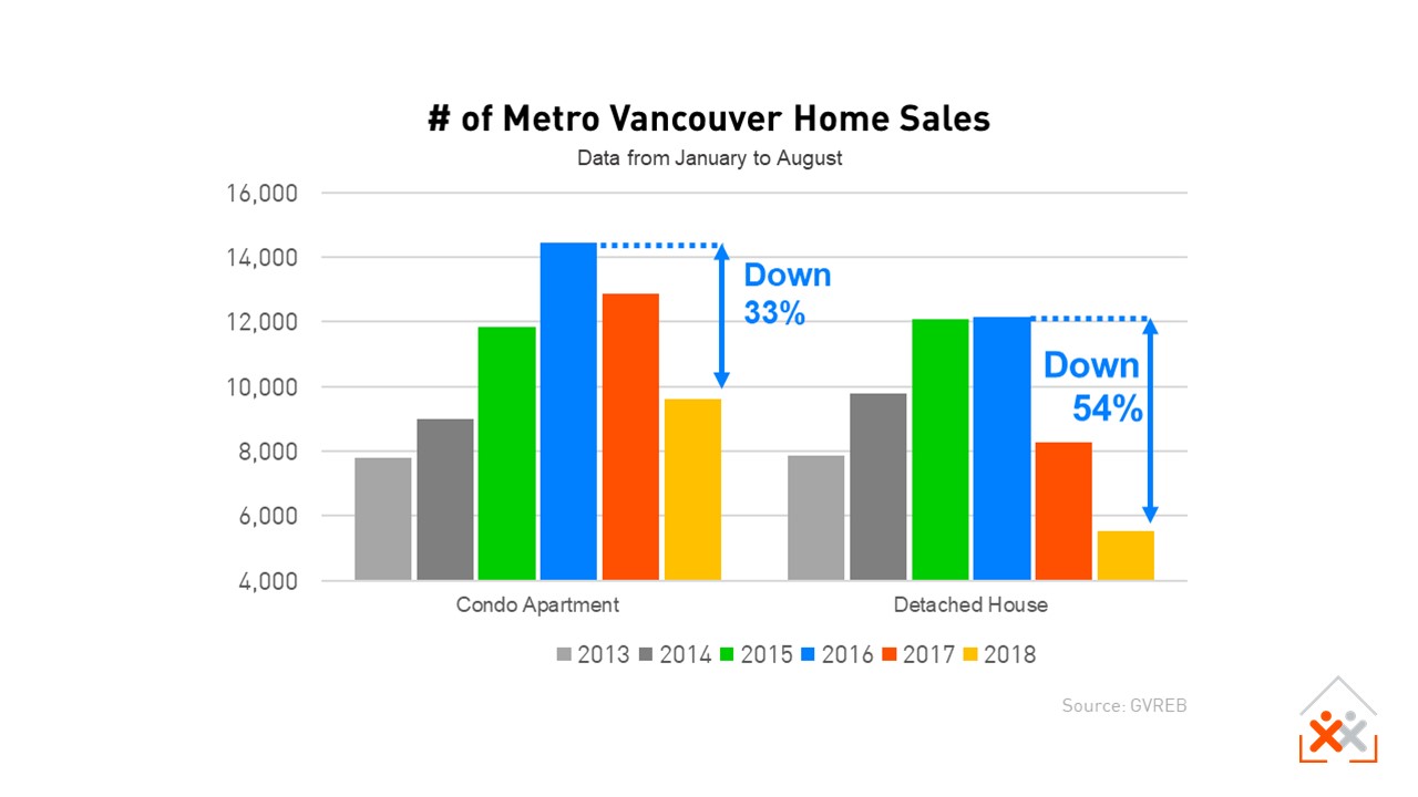 Metro Vancouver Home Sales to Aug 2018