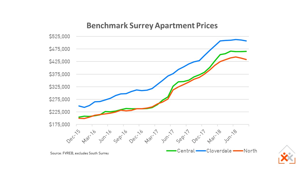 Surrey Condo Apartment Prices to Aug 2018