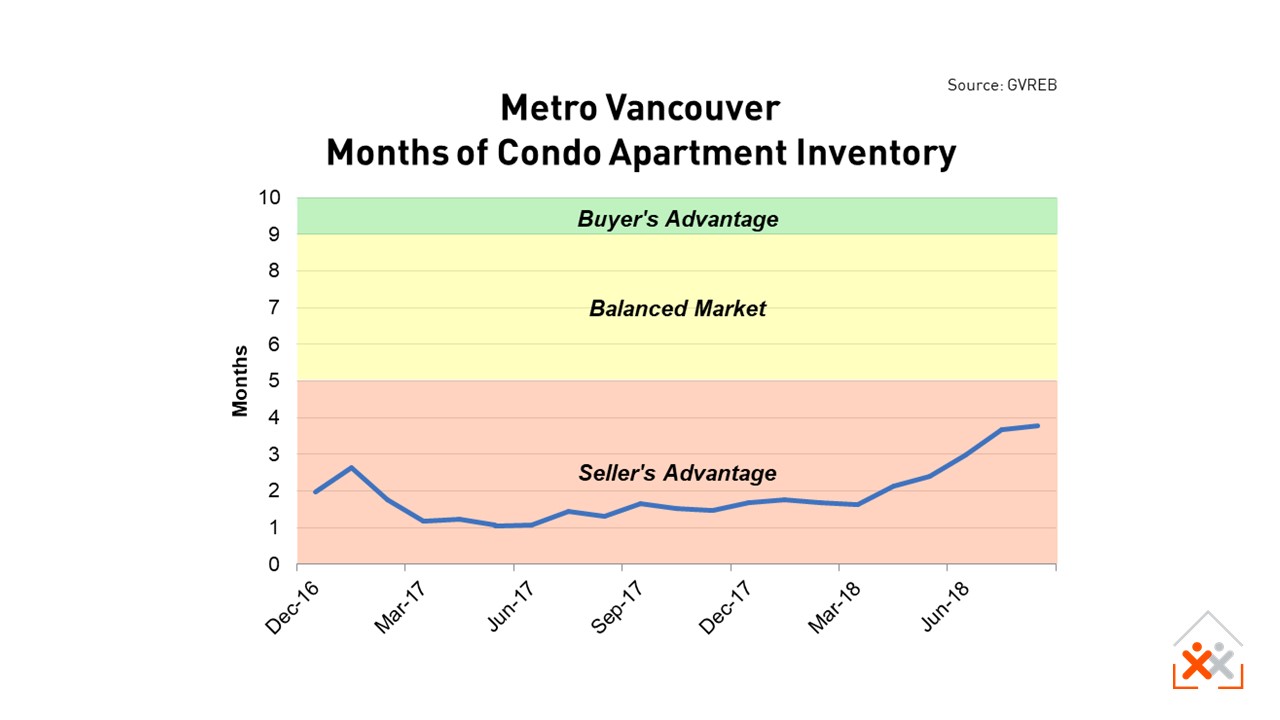 Metro Vancouver Condo Apartment Supply to Aug 2018