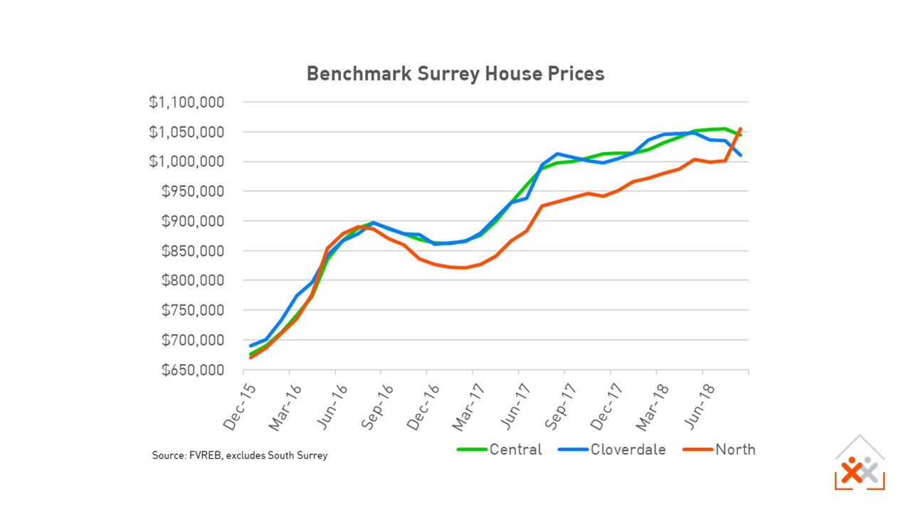 Surrey House Sales to Aug 2018