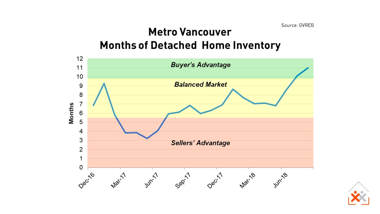Metro Vancouver House Supply to Aug 2018