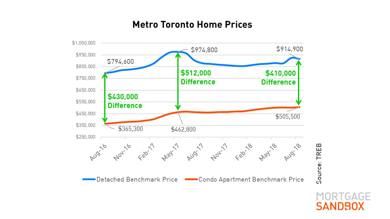 Is it time for Torontonians to trade your condo for a house?