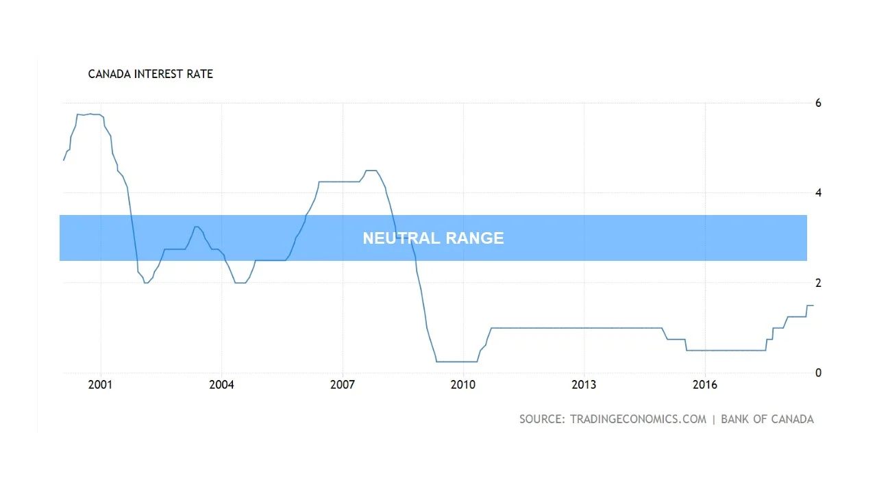 Why is the Bank of Canada increasing your borrowing costs?