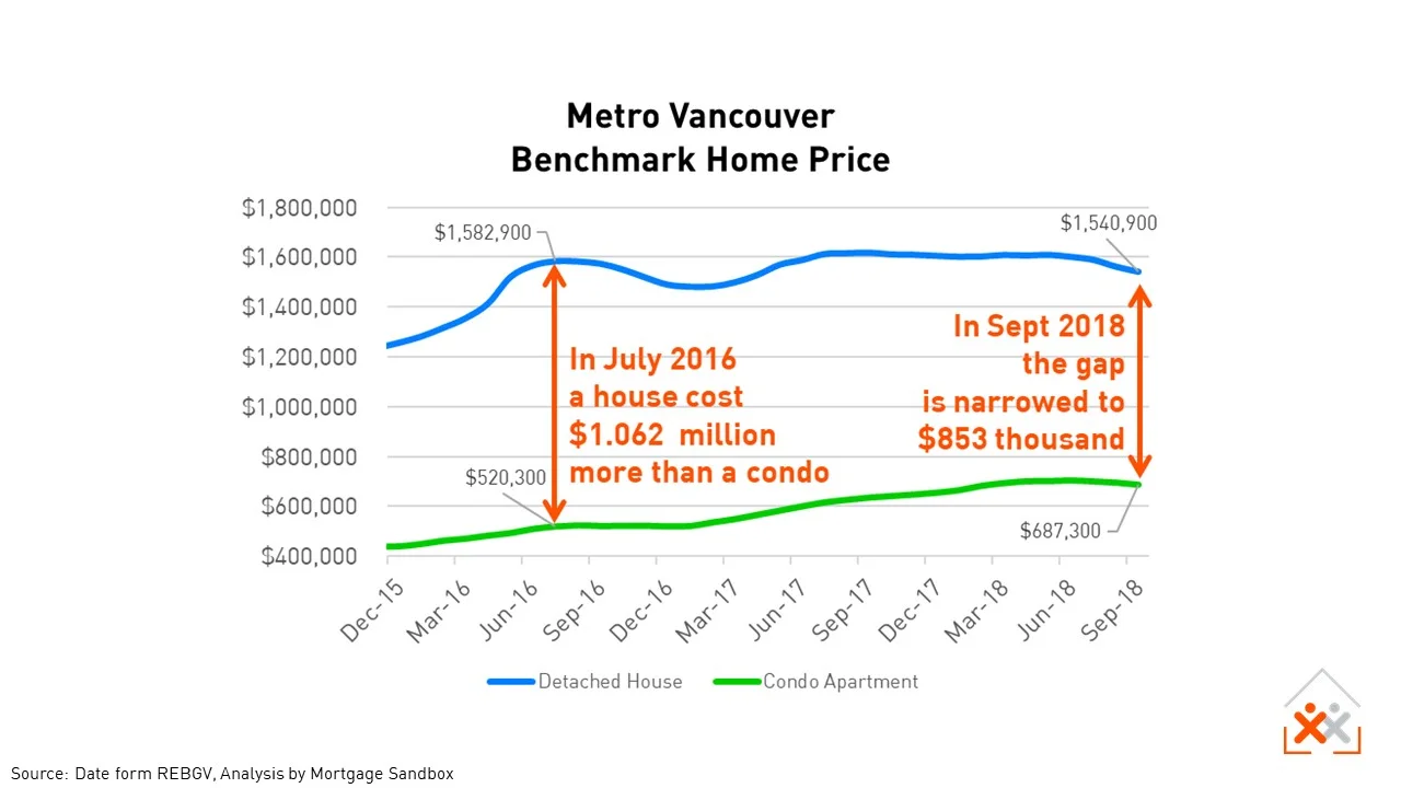 Is this the best time to upgrade from a Vancouver condo for a house?