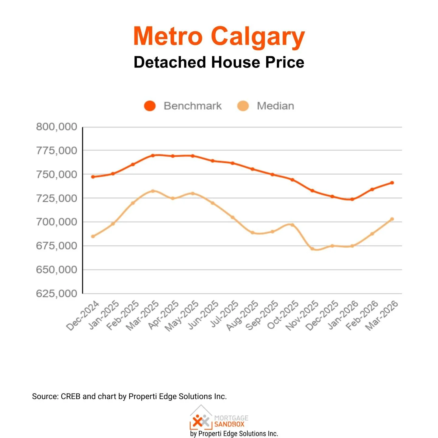 Calgary Detached House Price - Benchmark and MEdian - March 2026