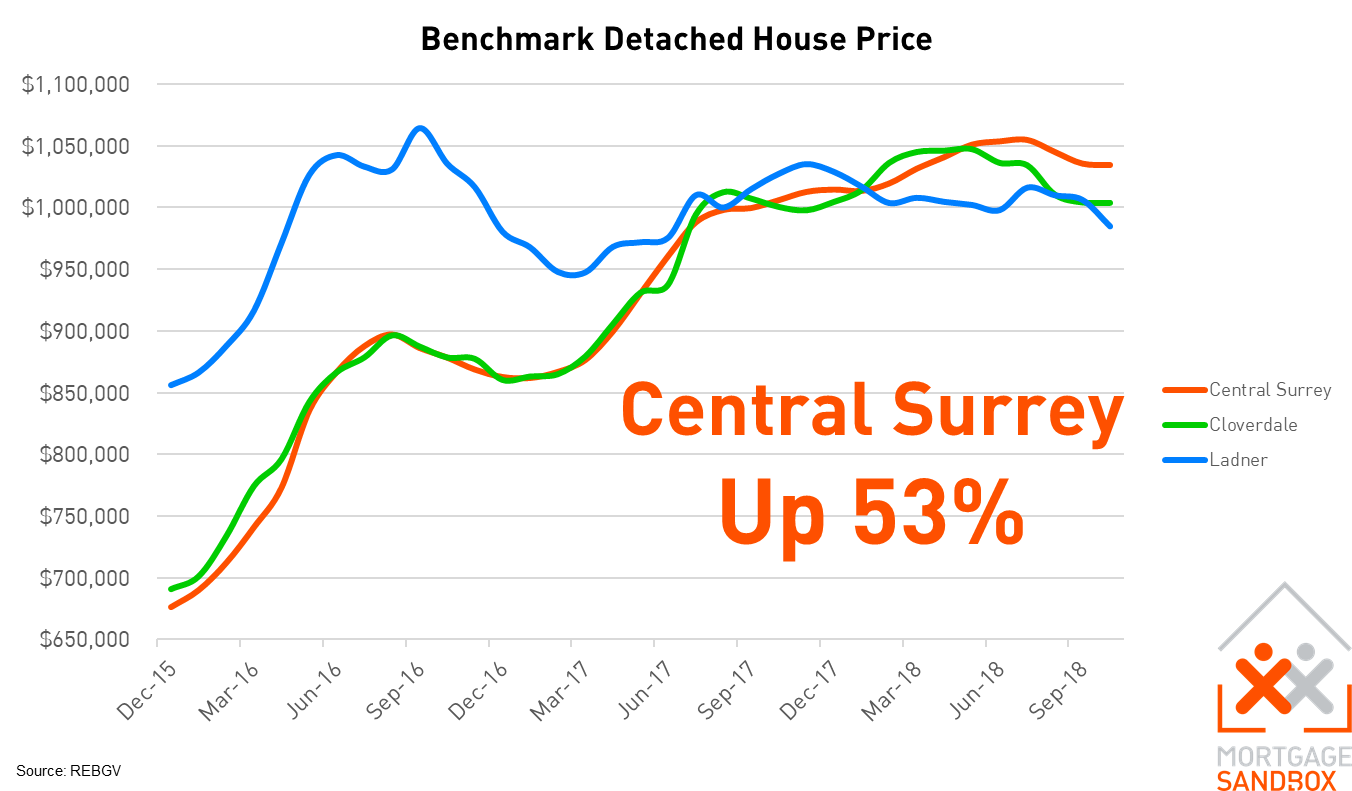 Central Surrey and Cloverdale Benchmark Detached House Price