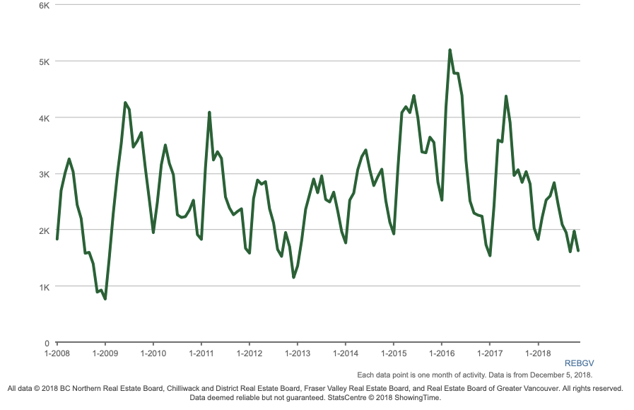 North Vancouver Home Sales 2008 to 2018