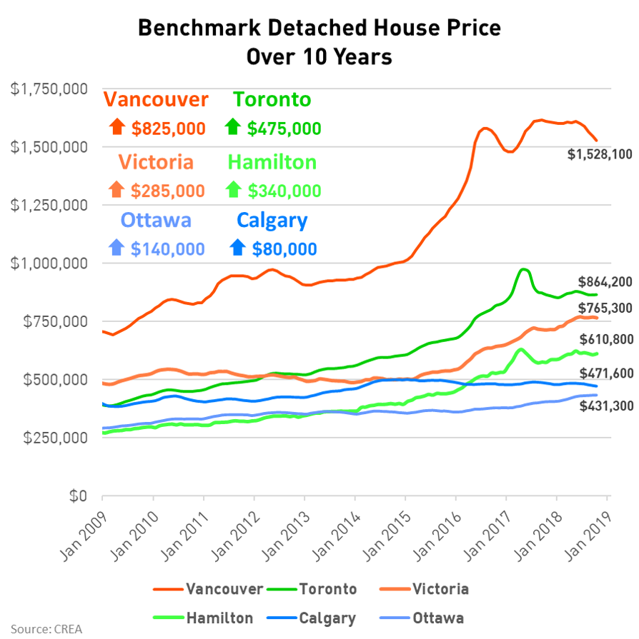 Canadian Detached House Prices Over 10 Years