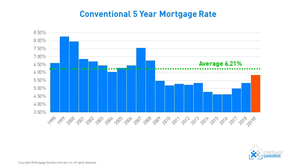 Conventional 5-Year Mortgage Rate