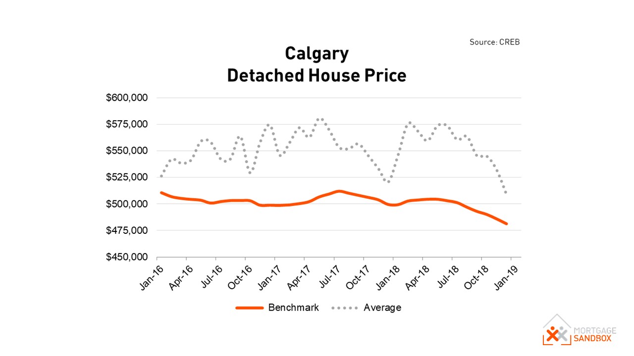 Calgary House Price History Chart