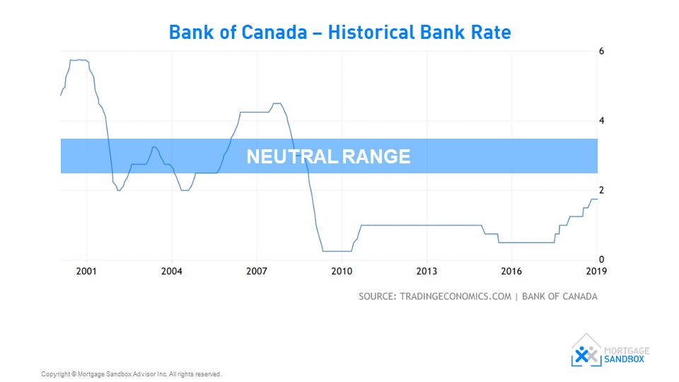 Historical Interest Rates Canada Chart