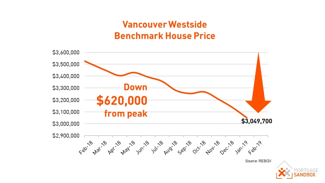 These Vancouver Neighbourhoods Kill House Flippers