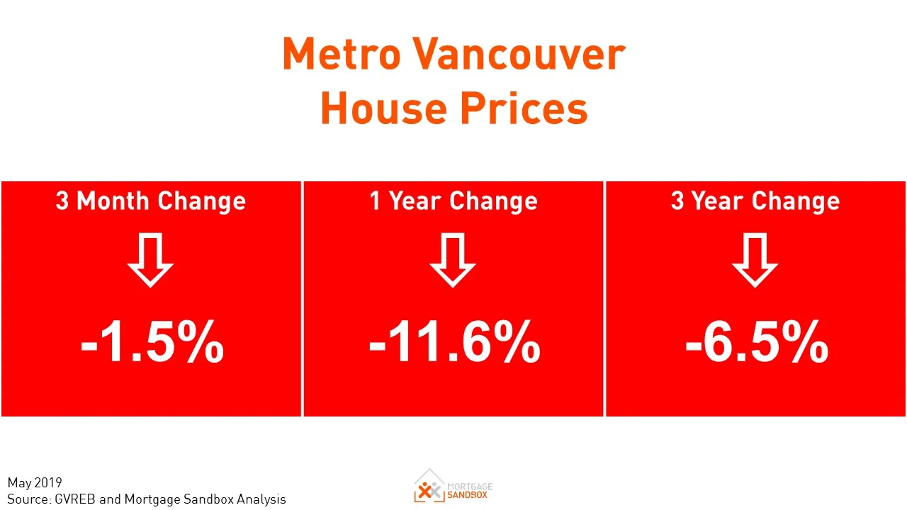 Metro Vancouver House Price Slide Continues in May