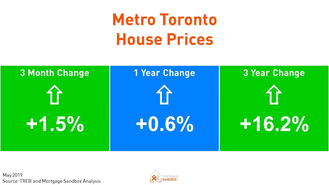 Metro Toronto Home Prices on the Rise