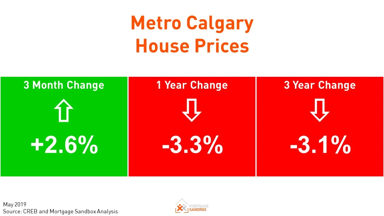 Metro Calgary House Prices Surge in Spring