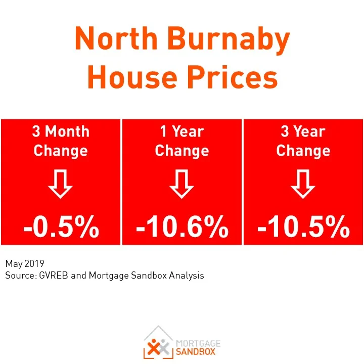 Home Prices in Burnaby Continue to Slump